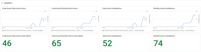 Official Google Cloud screenshot showing a Gemini CLI monitoring dashboard.