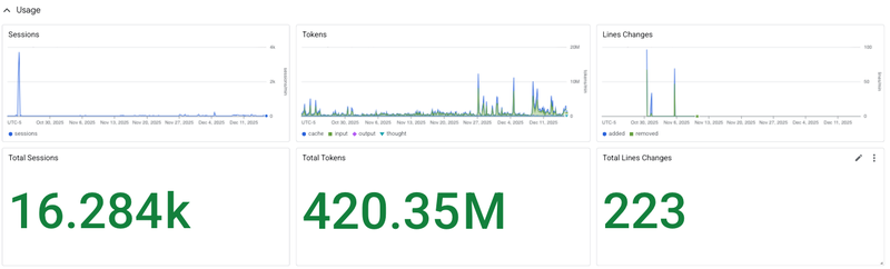 Official Google Cloud screenshot showing Gemini CLI interaction monitoring.