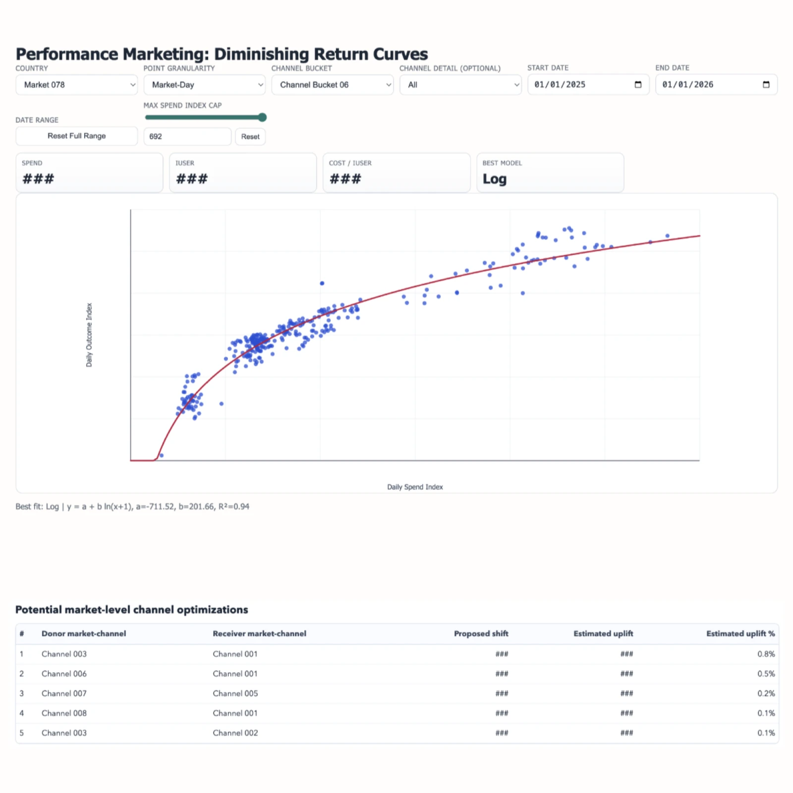 Image 3: Performance marketing dashboard showing a diminishing-return curve and potential market-level channel reallocations.