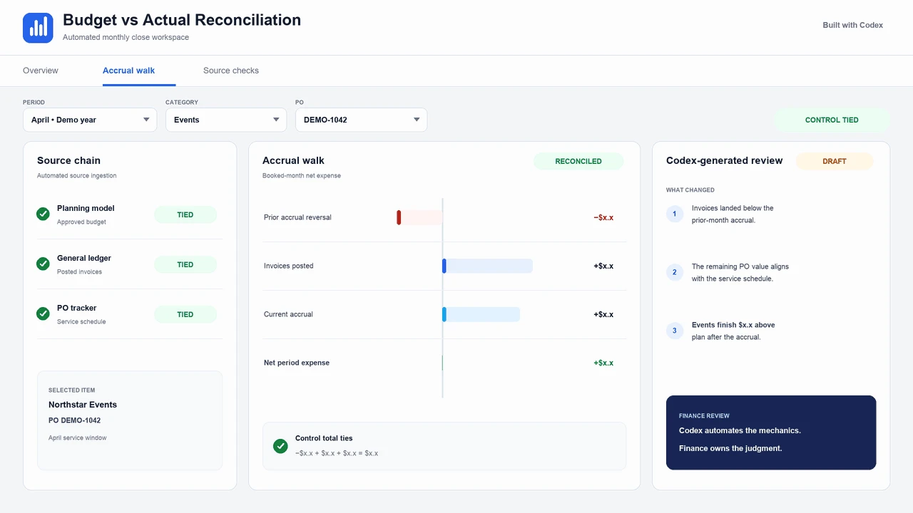 Image 1: Budget-versus-actuals reconciliation dashboard showing source checks, an accrual walk, and a Codex-generated finance review.