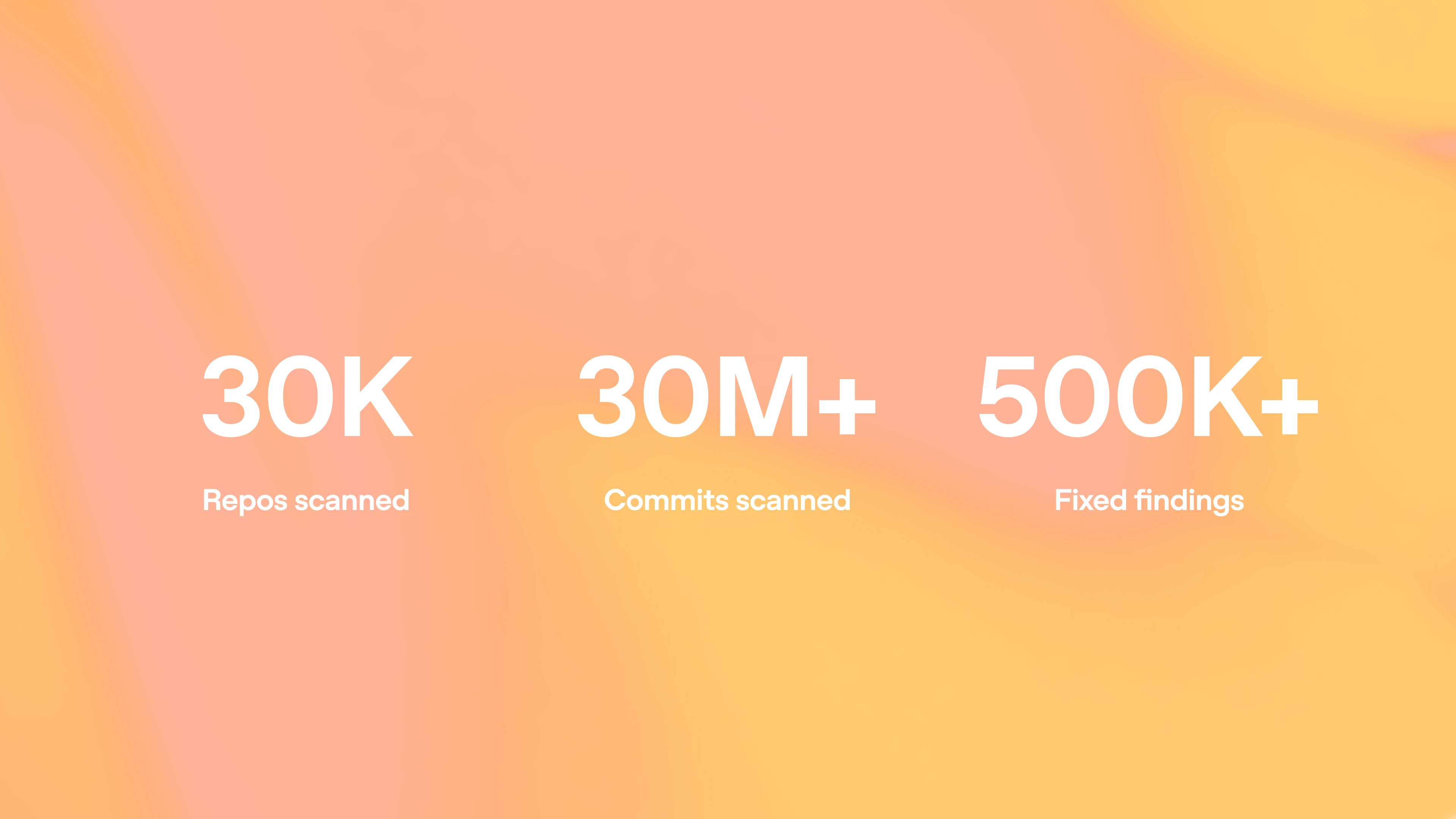 Image 1: Three large white stats on a peach-to-yellow gradient background: “30K Repos scanned,” “30M+ Commits scanned,” and “500K+ Fixed findings.”