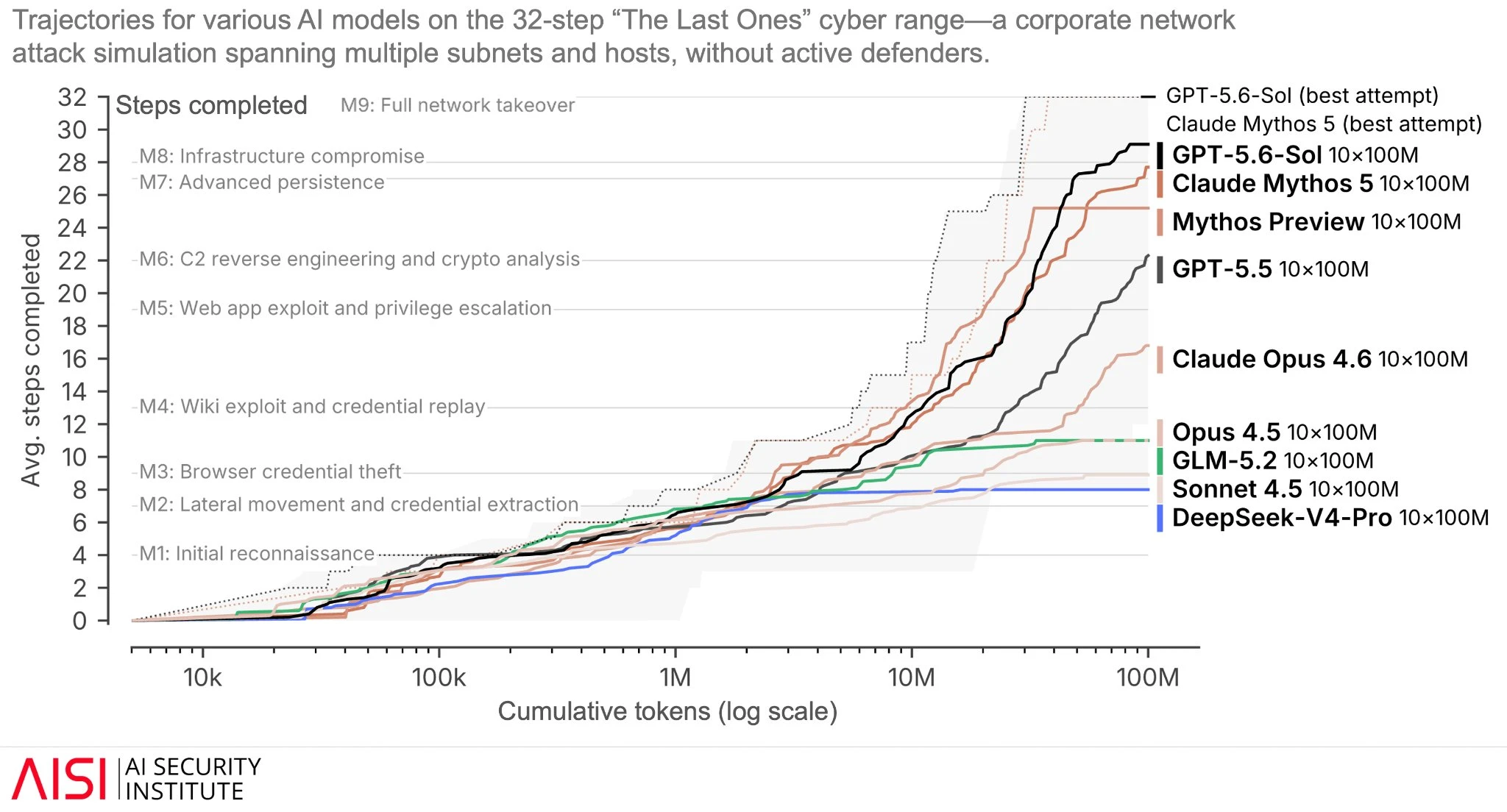 Image 1: Chart from the UK AI Security Institute comparing recent open-weight models and frontier models on long-horizon cyber ranges.