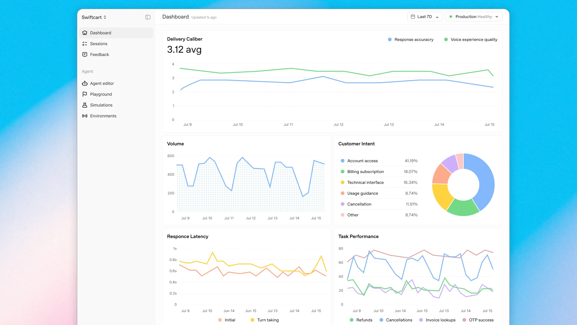 Image 3: OpenAI Presence interface screenshot showing production health metrics and customer intent analytics.
