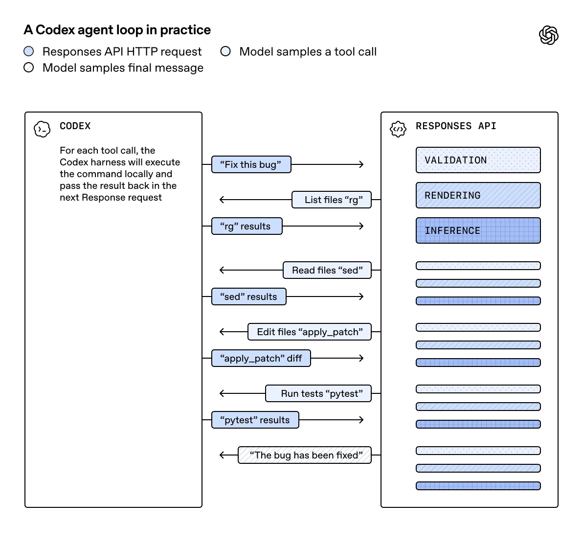 Image 1: Diagram titled “A Codex agent loop in practice” showing an iterative flow between Codex and the Responses API, with tool calls (rg, sed, apply_patch, pytest) and results exchanged until the final message: “The bug has been fixed.”