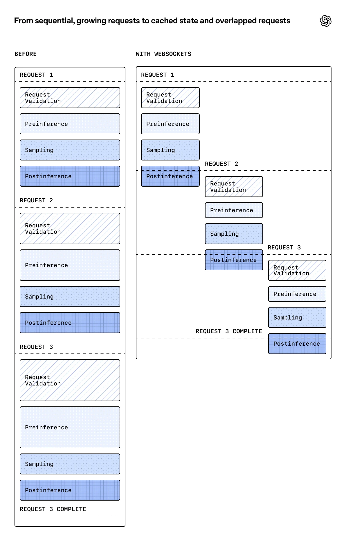Image 2: Diagram titled “From sequential requests to overlapped execution” comparing a sequential request pipeline with a WebSocket-based approach where multiple requests overlap across validation, preinference, sampling, and postinference stages.